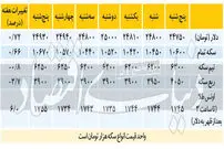 تغیرات هفتگی قیمت دلار و سکه