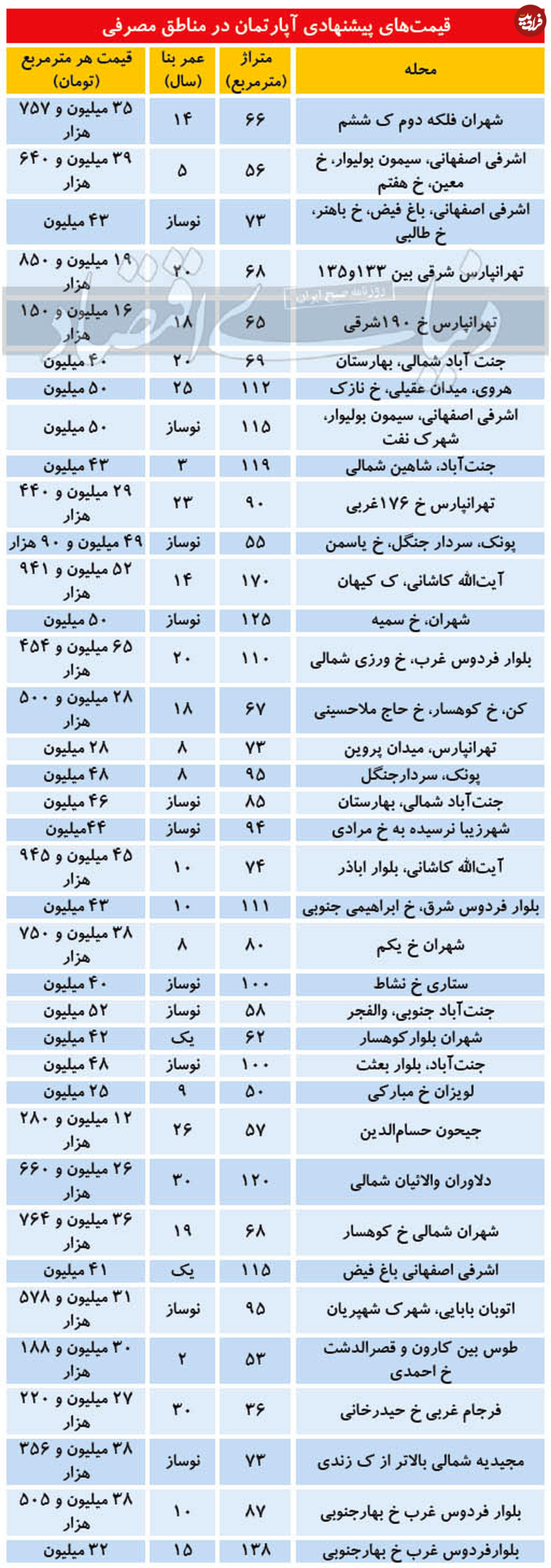 قیمت آپارتمان در تهران