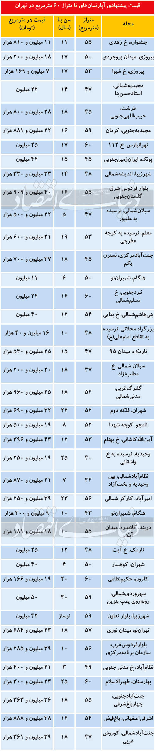 قیمت آپارتمان ۳۰ تا ۶۰ مترمربع در تهران