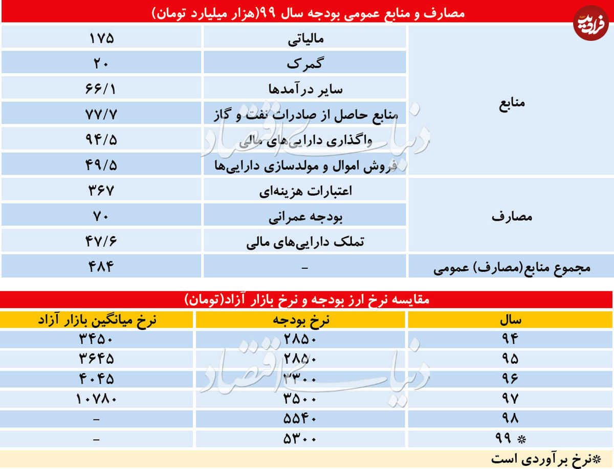 سرنوشت ارز بودجه ۹۹