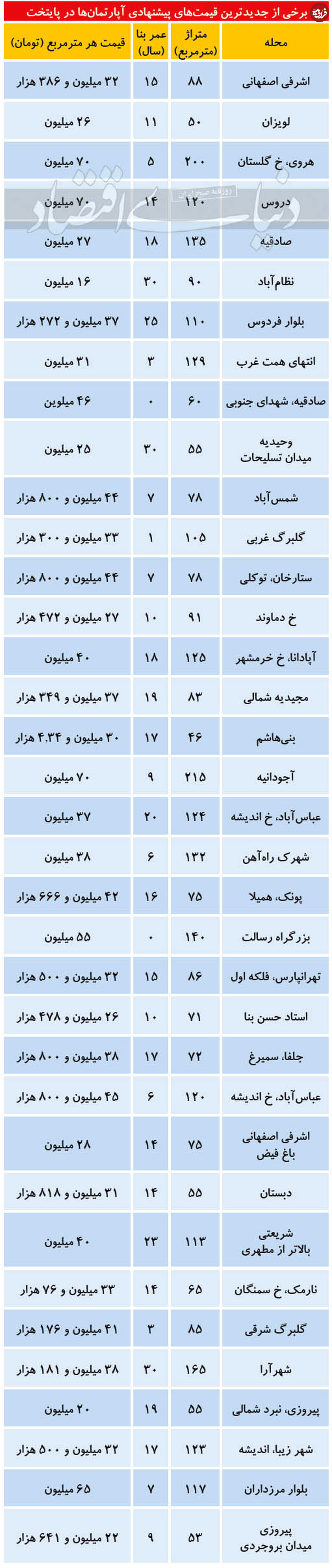 قیمت آپارتمان در مناطق مختلف تهران