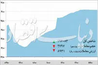 رکورد تاریخی بورس؛۱۰ درصد سود در ۱۲ روز