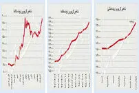 عقبگرد قیمت دلار و سکه از مرز‌های روانی