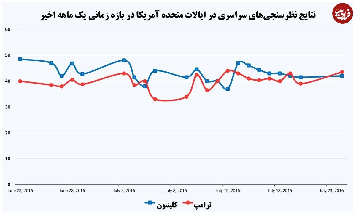 پیشتازی ترامپ بر کلینتون در نظرسنجی‌ها