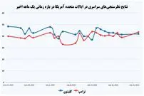 پیشتازی ترامپ بر کلینتون در نظرسنجی‌ها