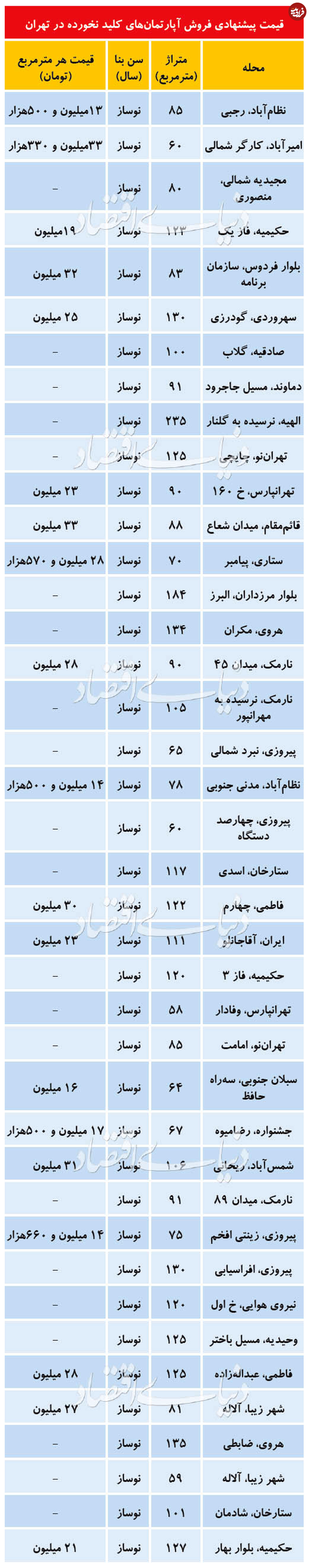 قیمت آپارتمان نوسازِ بدون امکانات در تهران