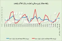 پیامد رکود مسکن برای مستاجران چیست؟