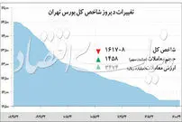 سنجش هراس در بورس تهران