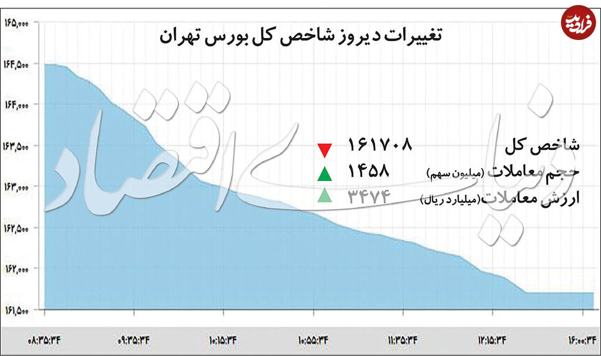 سنجش هراس در بورس تهران