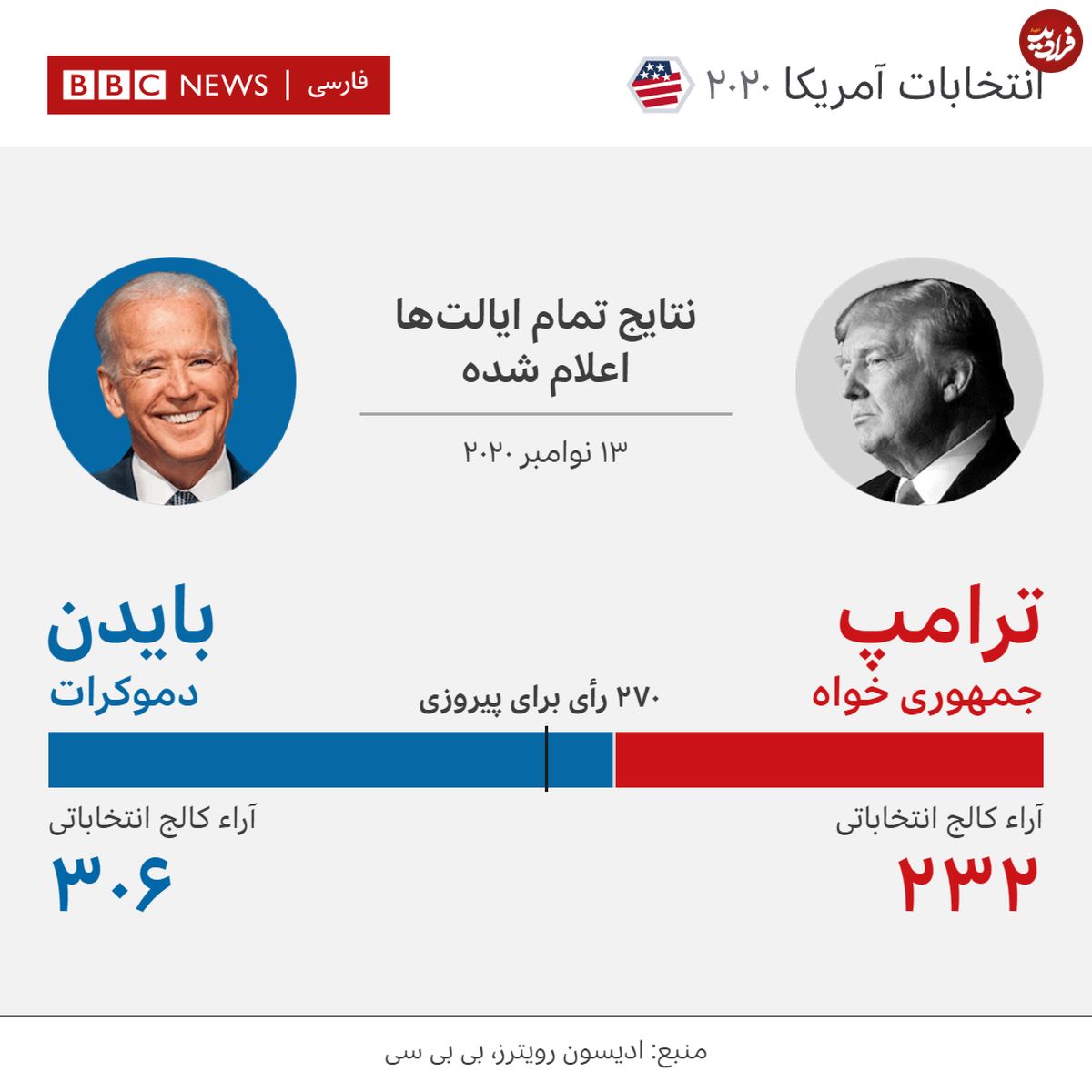 جمع آرای بایدن به ۳۰۶ رسید