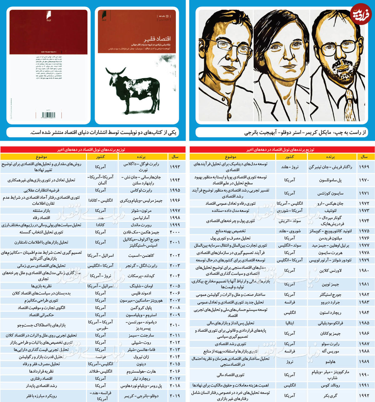 نویسندگان "اقتصاد فقیر"، برندگان نوبل