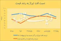 کاهش قیمت خودرو در بن‌بست تولید
