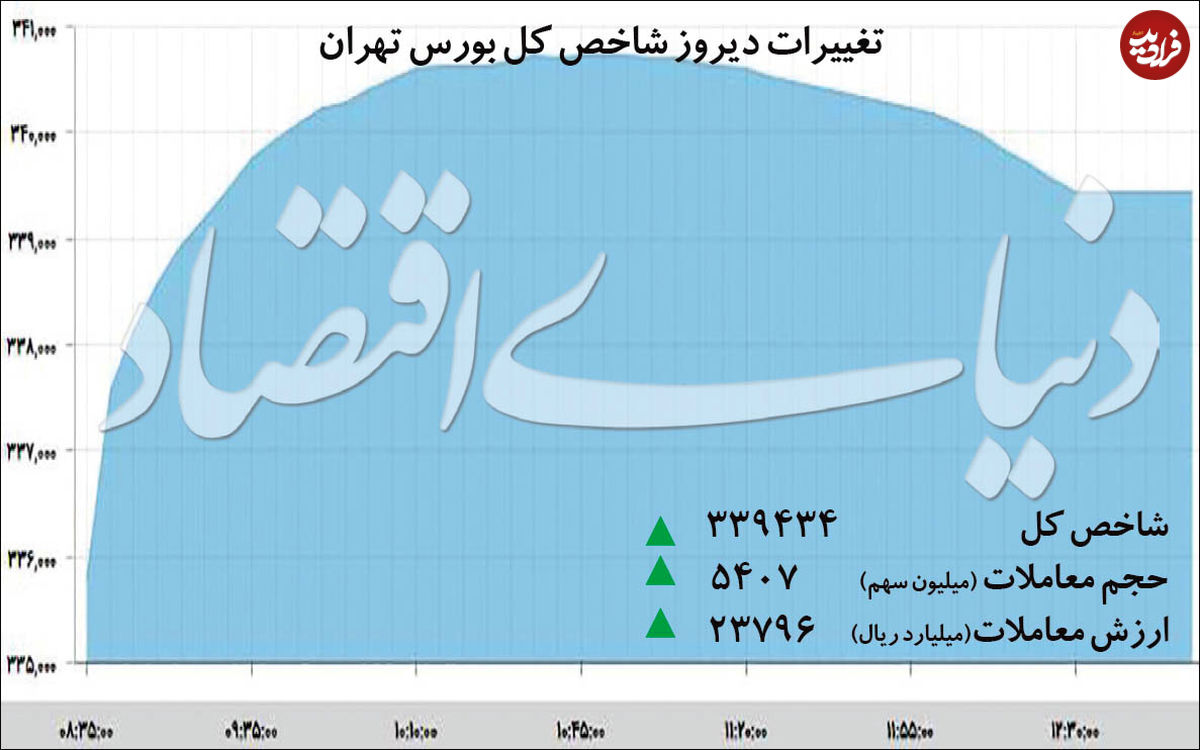 رکورد تاریخی شاخص کل بورس