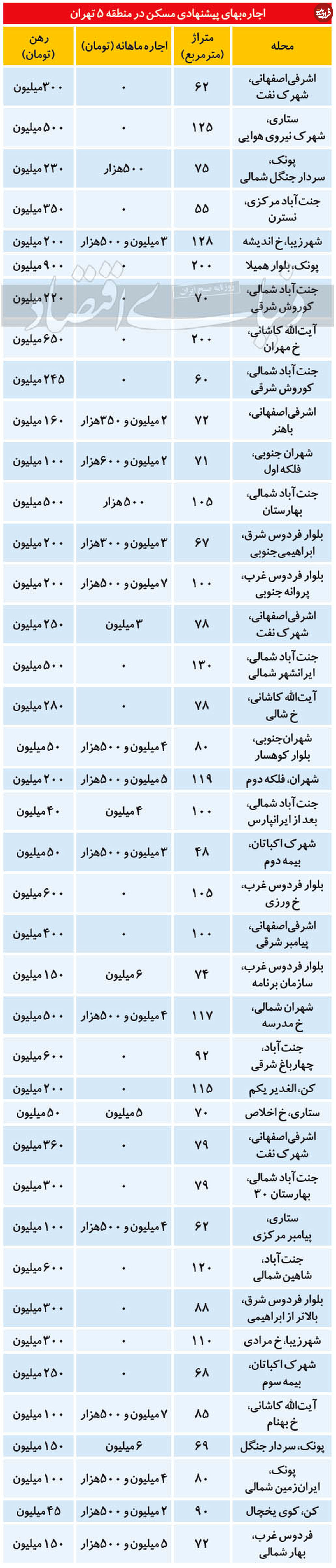 قیمت رهن و اجاره آپارتمان در منطقه ۵ تهران