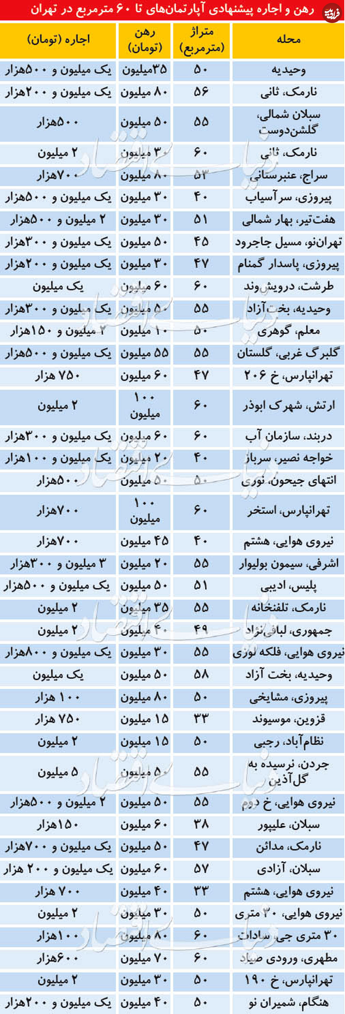 قیمت آپارتمان‌های تا ۶۰ متر در تهران