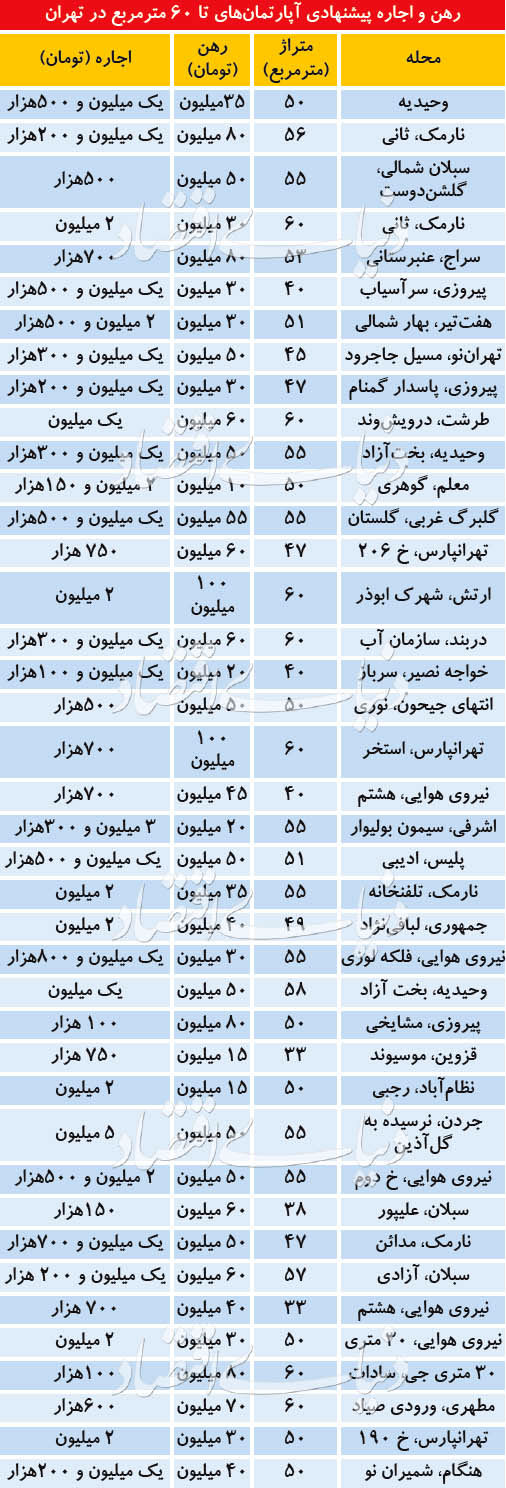 قیمت آپارتمان‌های تا ۶۰ متر در تهران