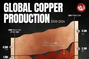 اینفوگرافی| بزرگ‌ترین تولیدکنندگان مس جهان از سال ۲۰۰۰ تا ۲۰۲۴
