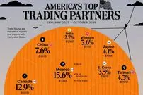 اینفوگرافی| بزرگ‌ترین شرکای تجاری ایالات متحده در سال ۲۰۲۵