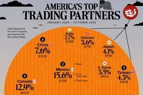 اینفوگرافی| بزرگ‌ترین شرکای تجاری ایالات متحده در سال ۲۰۲۵