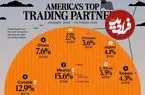 اینفوگرافی| بزرگ‌ترین شرکای تجاری ایالات متحده در سال ۲۰۲۵