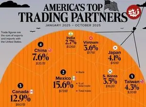 اینفوگرافی| بزرگ‌ترین شرکای تجاری ایالات متحده در سال ۲۰۲۵
