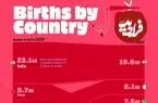 ۲۰ کشور با بالاترین میزان تولد نوزادان در سال‌های ۲۰۲۵ و ۲۰۵۰ + اینفوگرافی