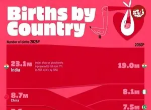 ۲۰ کشور با بالاترین میزان تولد نوزادان در سال‌های ۲۰۲۵ و ۲۰۵۰ + اینفوگرافی