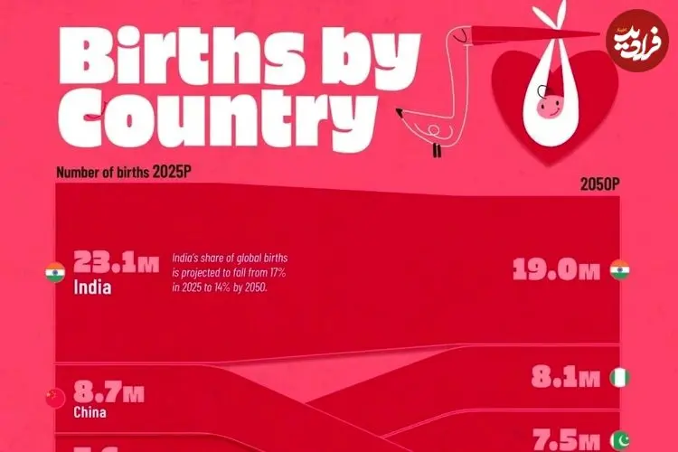 ۲۰ کشور با بالاترین میزان تولد نوزادان در سال‌های ۲۰۲۵ و ۲۰۵۰ + اینفوگرافی