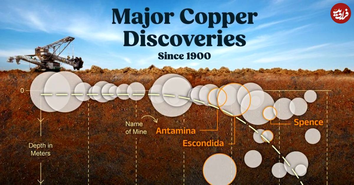 ( اینفوگرافیک) مهم‌ترین و بزرگترین اکتشافات مس در جهان از سال ۱۹۰۰ 