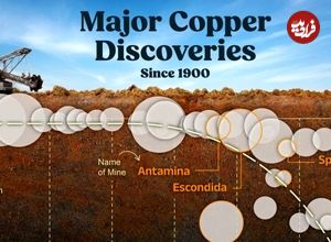 ( اینفوگرافیک) مهم‌ترین و بزرگترین اکتشافات مس در جهان از سال ۱۹۰۰ 