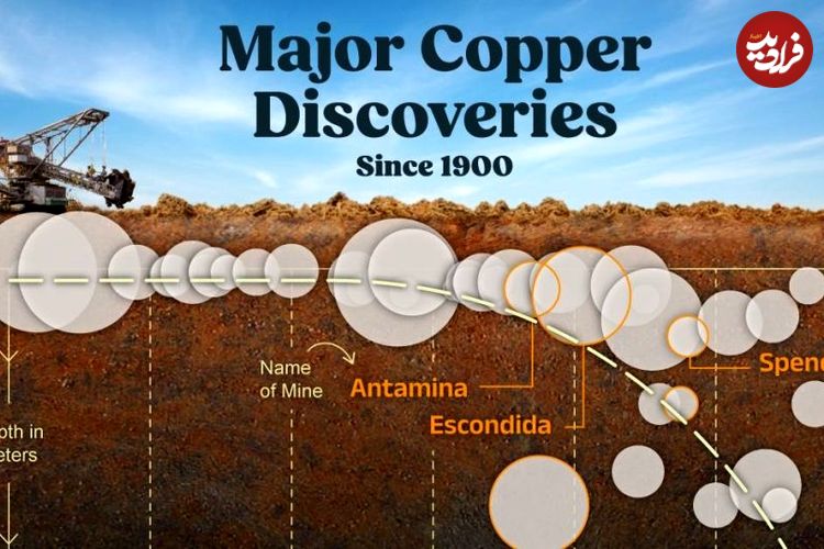 ( اینفوگرافیک) مهم‌ترین و بزرگترین اکتشافات مس در جهان از سال ۱۹۰۰ 
