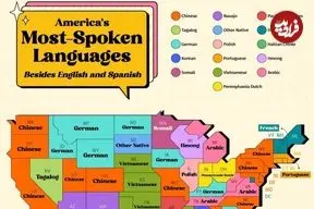 پراستفاده‌ترین زبان‌ها در ایالات متحده پس از انگلیسی و اسپانیولی + اینفوگرافی