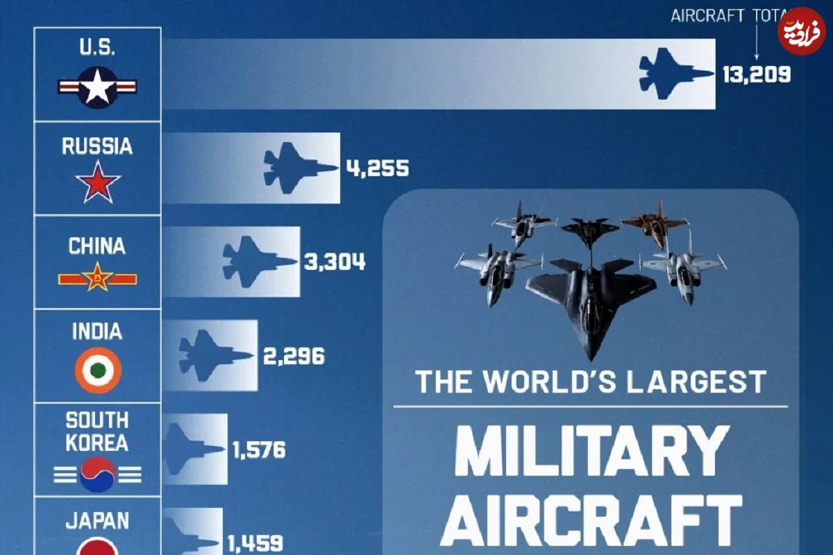 (اینفوگرافی) رتبه بندی قوی ترین نیروهای هوایی جهان در سال ۲۰۲۵
