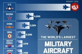 (اینفوگرافی) رتبه بندی قوی ترین نیروهای هوایی جهان در سال ۲۰۲۵