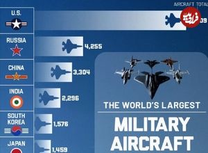 (اینفوگرافی) رتبه بندی قوی ترین نیروهای هوایی جهان در سال ۲۰۲۵