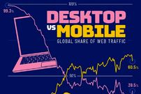 اینفوگرافی؛ مقایسه وضعیت ترافیک اینترنت روی موبایل و دسکتاپ از ۲۰۰۹ تا ۲۰۲۵ 