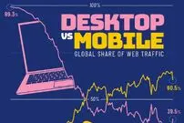 اینفوگرافی؛ مقایسه وضعیت ترافیک اینترنت روی موبایل و دسکتاپ از ۲۰۰۹ تا ۲۰۲۵ 