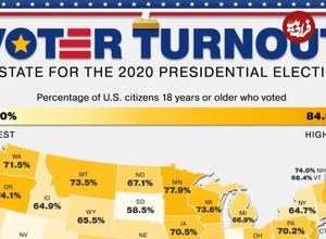 نگاهی به میزان مشارکت رأی‌دهندگان در انتخابات ریاست جمهوری آمریکا + نقشه