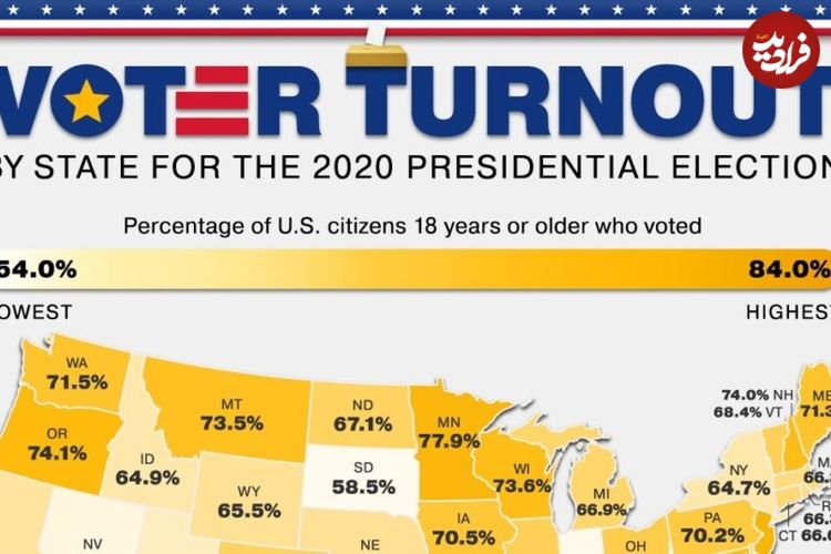 نگاهی به میزان مشارکت رأی‌دهندگان در انتخابات ریاست جمهوری آمریکا + نقشه