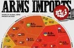 بزرگ‌ترین واردکنندگان تسلیحات نظامی در جهان در سال ۲۰۲۵ + اینفوگرافی