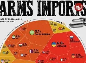 بزرگ‌ترین واردکنندگان تسلیحات نظامی در جهان در سال ۲۰۲۵ + اینفوگرافی