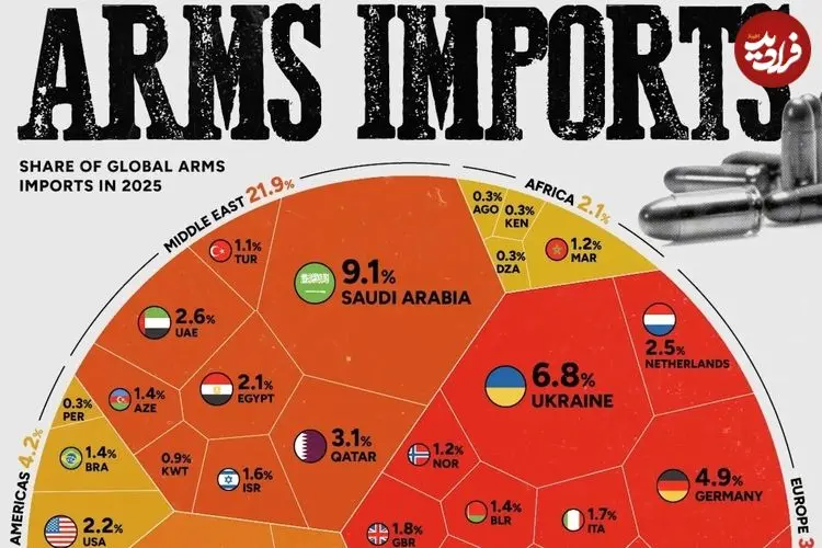 بزرگ‌ترین واردکنندگان تسلیحات نظامی در جهان در سال ۲۰۲۵ + اینفوگرافی