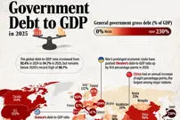 ۱۹۳ کشور جهان بر اساس نسبت بدهی به تولید ناخالص داخلی در ۲۰۲۵ + اینفوگرافی