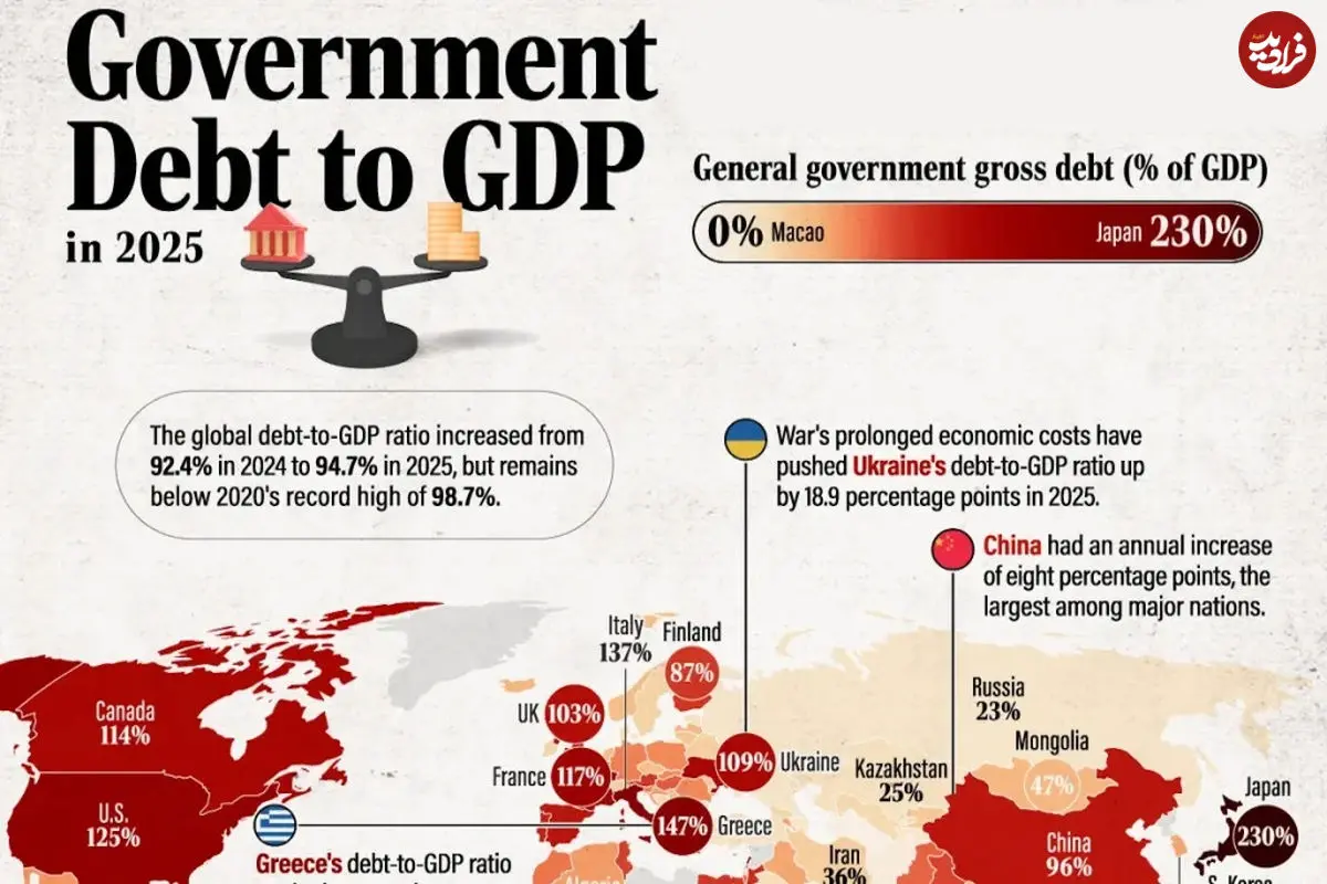 ۱۹۳ کشور جهان بر اساس نسبت بدهی به تولید ناخالص داخلی در ۲۰۲۵ + اینفوگرافی