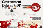 ۱۹۳ کشور جهان بر اساس نسبت بدهی به تولید ناخالص داخلی در ۲۰۲۵ + اینفوگرافی