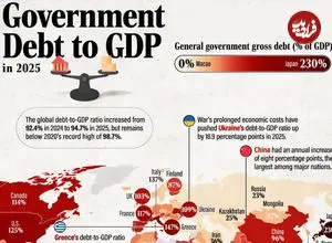 ۱۹۳ کشور جهان بر اساس نسبت بدهی به تولید ناخالص داخلی در ۲۰۲۵ + اینفوگرافی