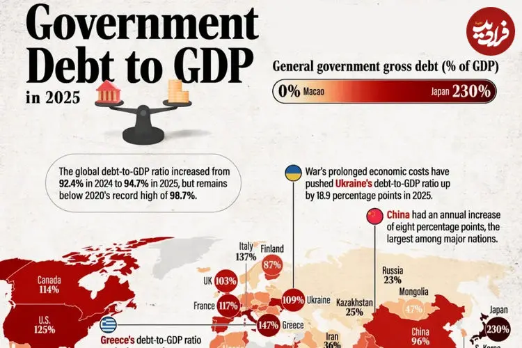 ۱۹۳ کشور جهان بر اساس نسبت بدهی به تولید ناخالص داخلی در ۲۰۲۵ + اینفوگرافی