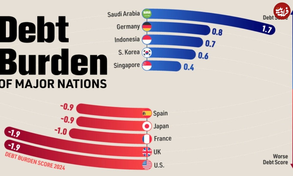( اینفوگرافیک) نگاهی به بدهی اقتصادهای بزرگ جهان