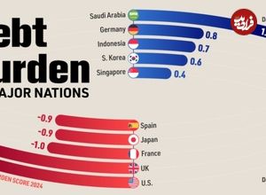 ( اینفوگرافیک) نگاهی به بدهی اقتصادهای بزرگ جهان 