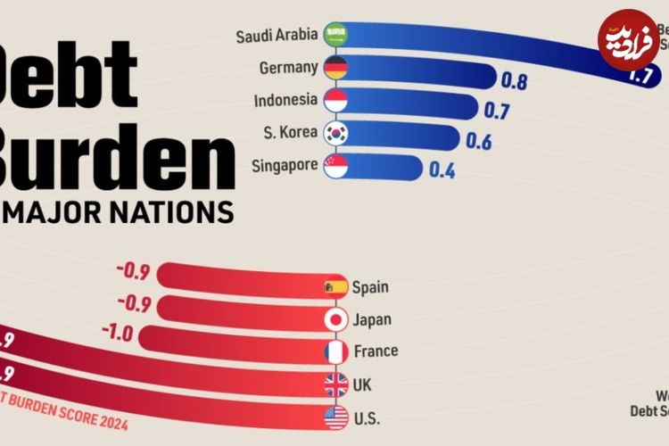 ( اینفوگرافیک) نگاهی به بدهی اقتصادهای بزرگ جهان 